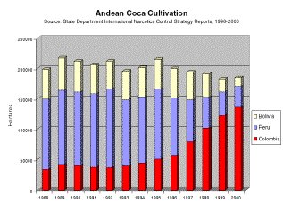 Andean Coca Cultivation